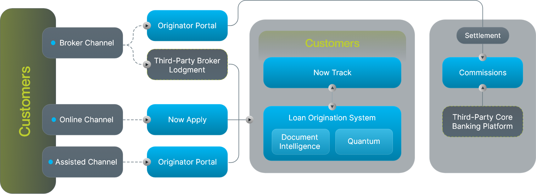 LOS process diagram